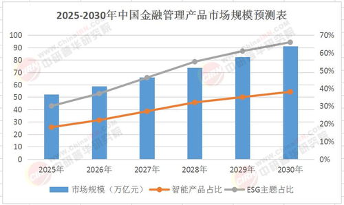 金融管理产品入市调查研究报告（2025-2030年版） 投资管理前景与策略分析