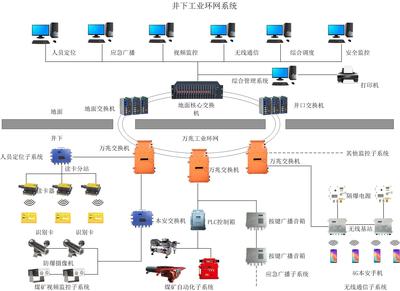 煤矿工业万兆环网 构建高效可靠的矿用联络系统
